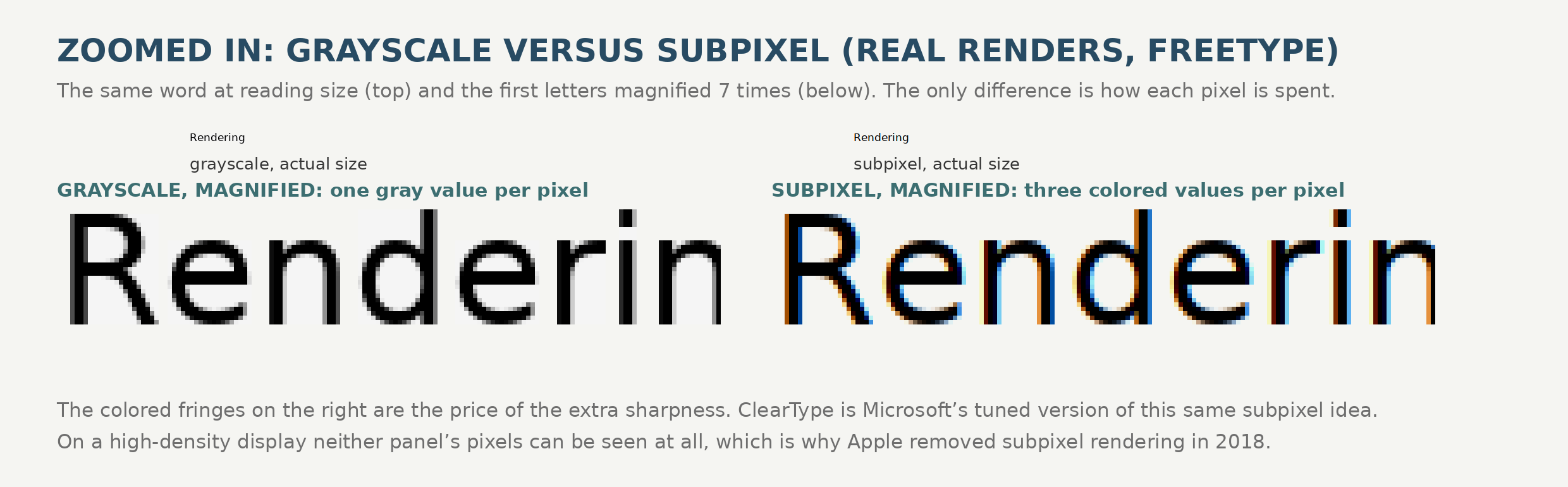 The word Rendering rendered by FreeType two ways and magnified: grayscale, where each pixel holds one gray value, and subpixel rendering, where each pixel holds three colored values, showing the characteristic orange and blue fringes along the stems.