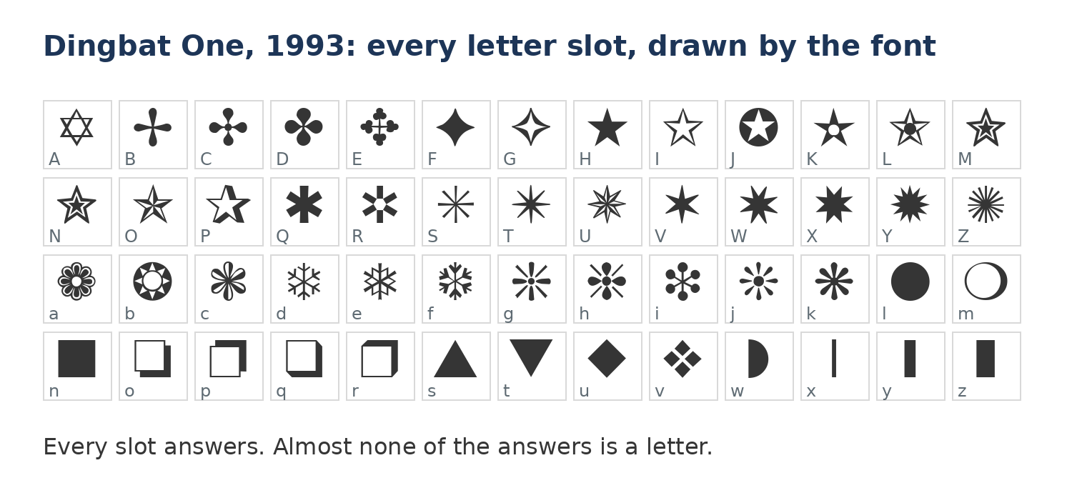 The full A to Z and a to z slot grid of Dingbat One, a 1993 picture font, rendered from the font file: stars, snowflakes, suns, and geometric shapes sit on every letter slot