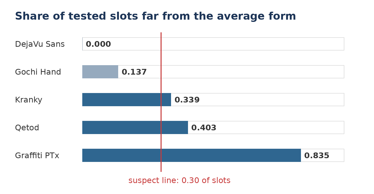 A bar chart of measured results: the share of tested slots scoring far from the average form is 0.000 for DejaVu Sans, 0.137 for Gochi Hand, 0.339 for Kranky, 0.403 for Qetod, and 0.835 for Graffiti PTx, against a suspect line at 0.30