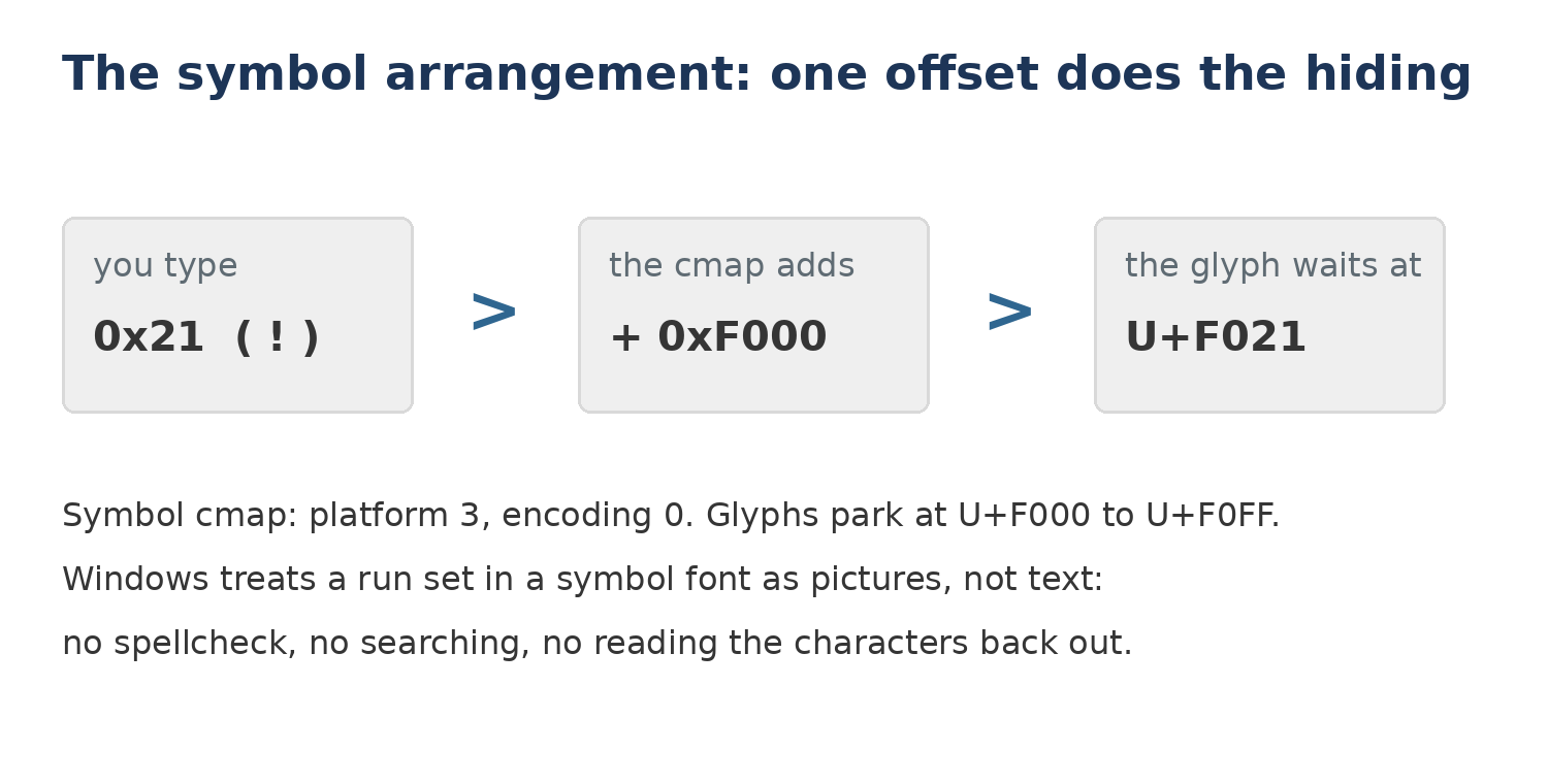 A diagram of the symbol cmap offset: a typed code of 0x21, the cmap adding 0xF000, and the glyph waiting at U+F021, with notes on how Windows treats symbol runs as pictures rather than text