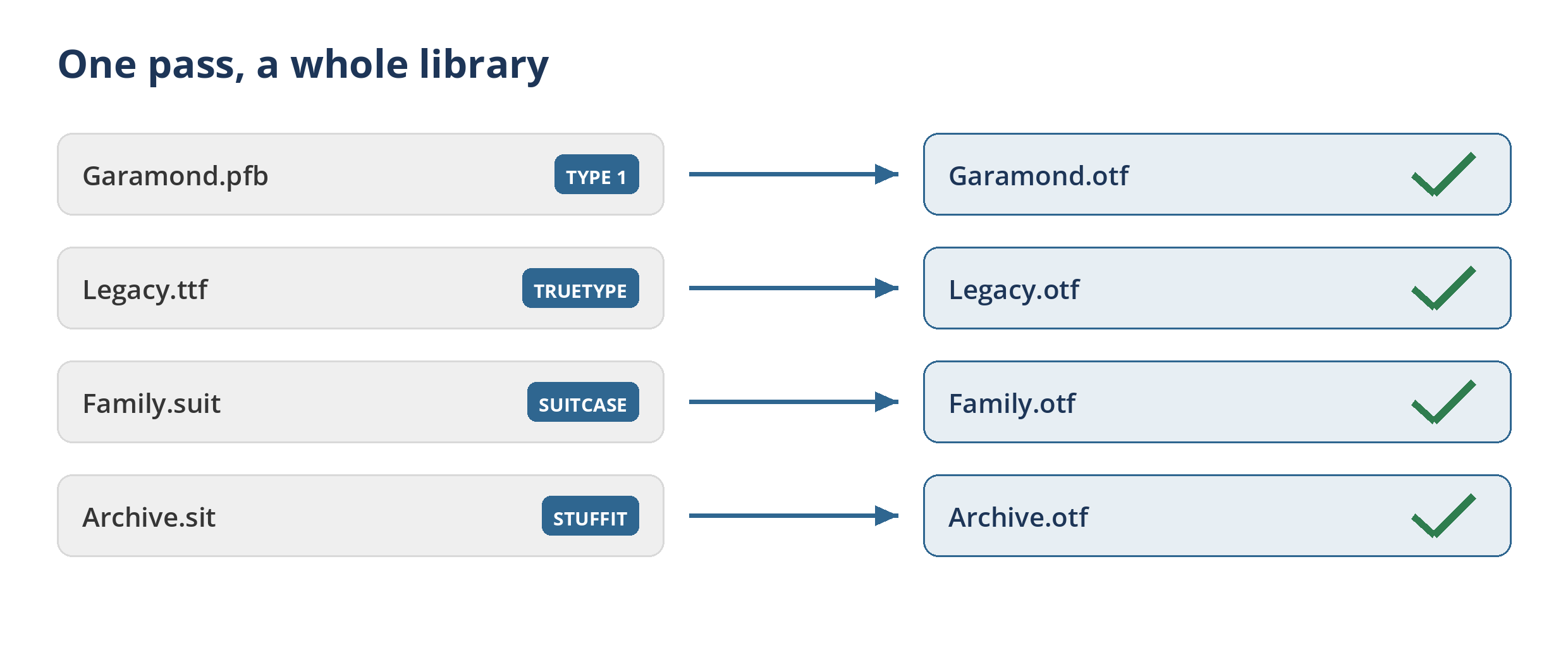 A batch plate: a Type 1 file, a TrueType file, a Mac suitcase, and a StuffIt archive each converting in one pass to a uniform row of OpenType fonts.