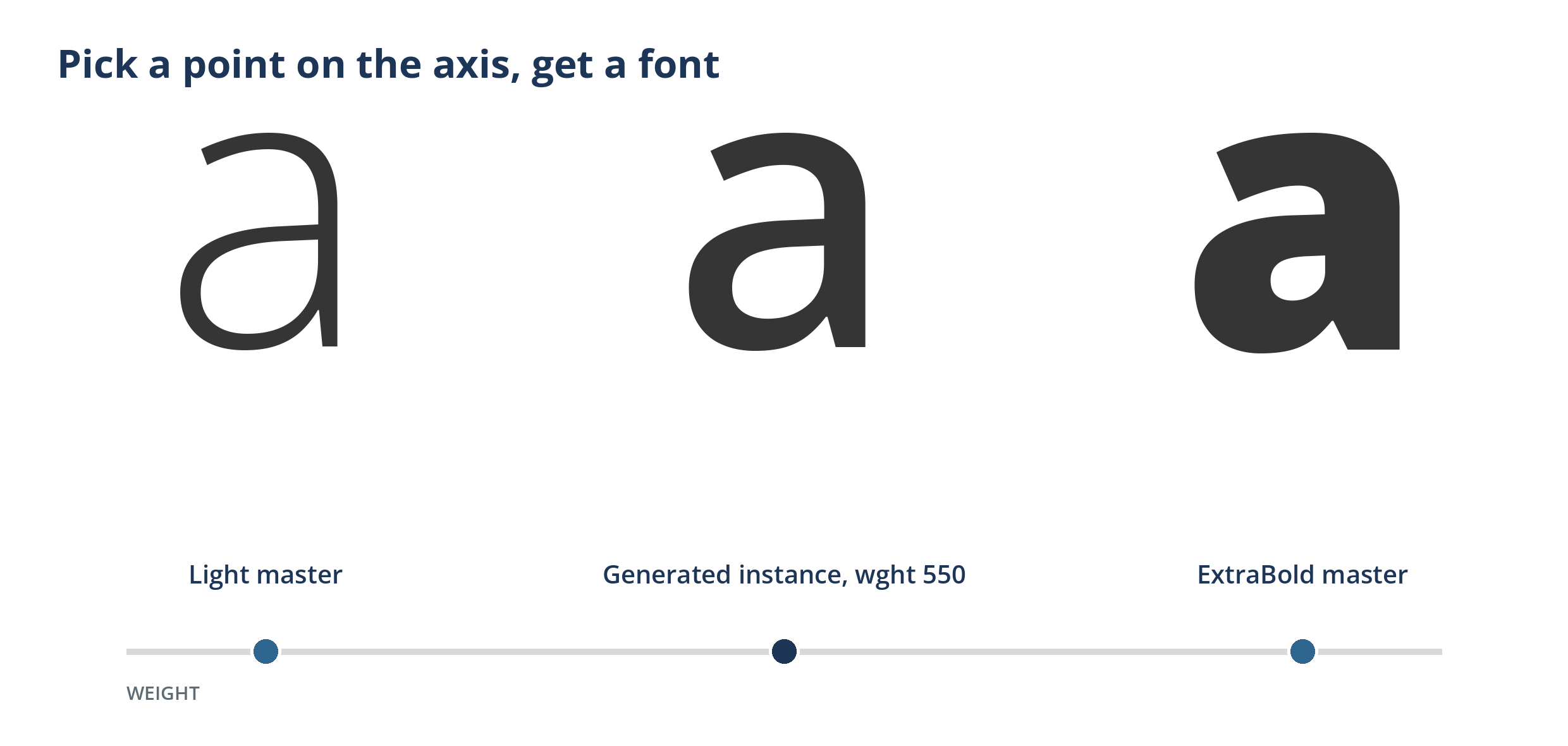 The letter a in a light master, a generated middle instance, and an extra bold master, with a slider beneath: an instance picked from a point on the weight axis.
