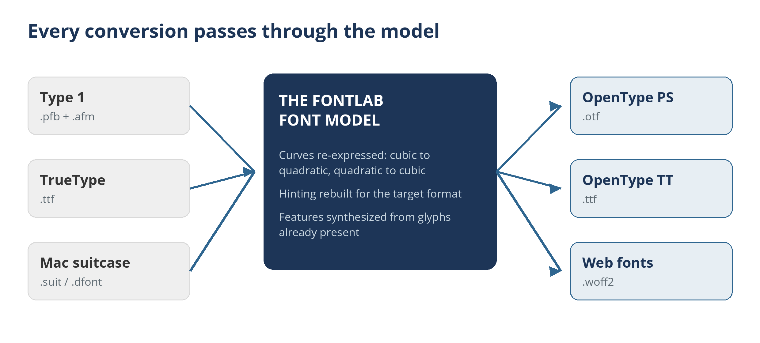 A flow diagram: Type 1, TrueType, and suitcase fonts enter the FontLab font model, where curves are re-expressed, hinting is rebuilt, and features are synthesized, and leave as OpenType PS, OpenType TT, and web fonts.