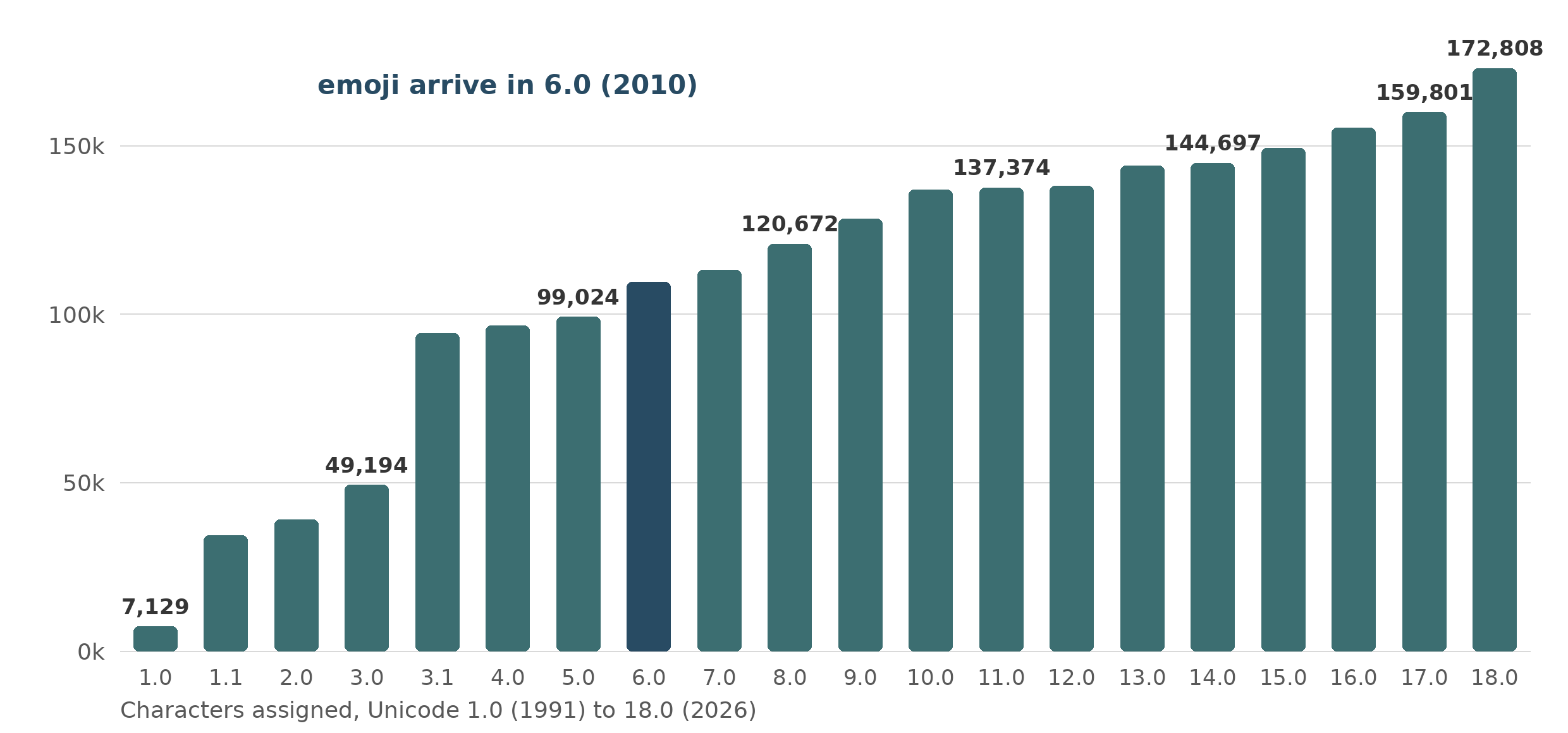 A bar chart of characters encoded by Unicode version, growing from 7,129 in version 1.0 (1991) through 94,140 in 3.1 (2001), 109,384 in 6.0 (2010), and 143,859 in 13.0 (2020) to 172,808 in 18.0 (2026), with emoji arriving at 6.0