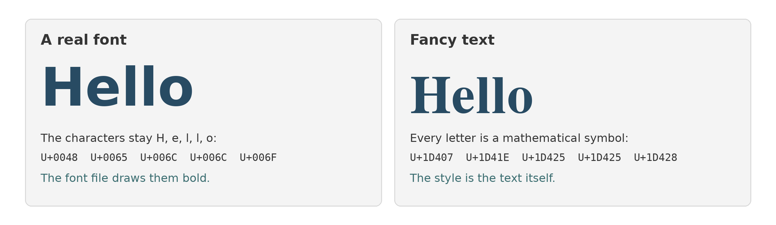 Two boxes comparing the word Hello: in a real font the characters remain U+0048 and friends, while in fancy text each letter is a mathematical symbol with its own codepoint
