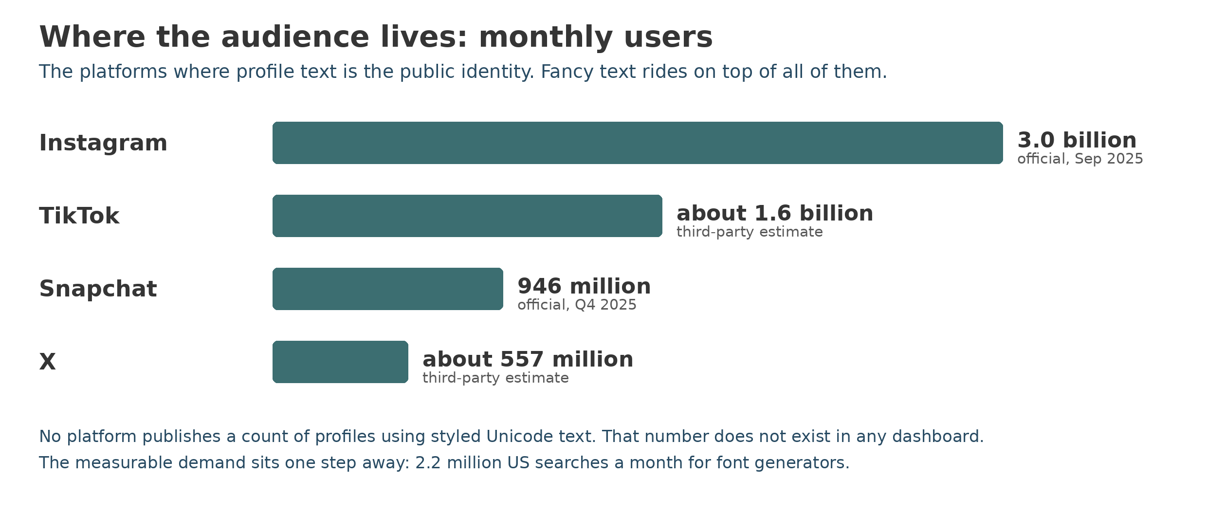 A bar chart of monthly users: Instagram 3.0 billion (official, September 2025), TikTok about 1.6 billion (estimate, company confirms over 1 billion), Snapchat 946 million (official, Q4 2025), X about 557 million (third-party estimate)