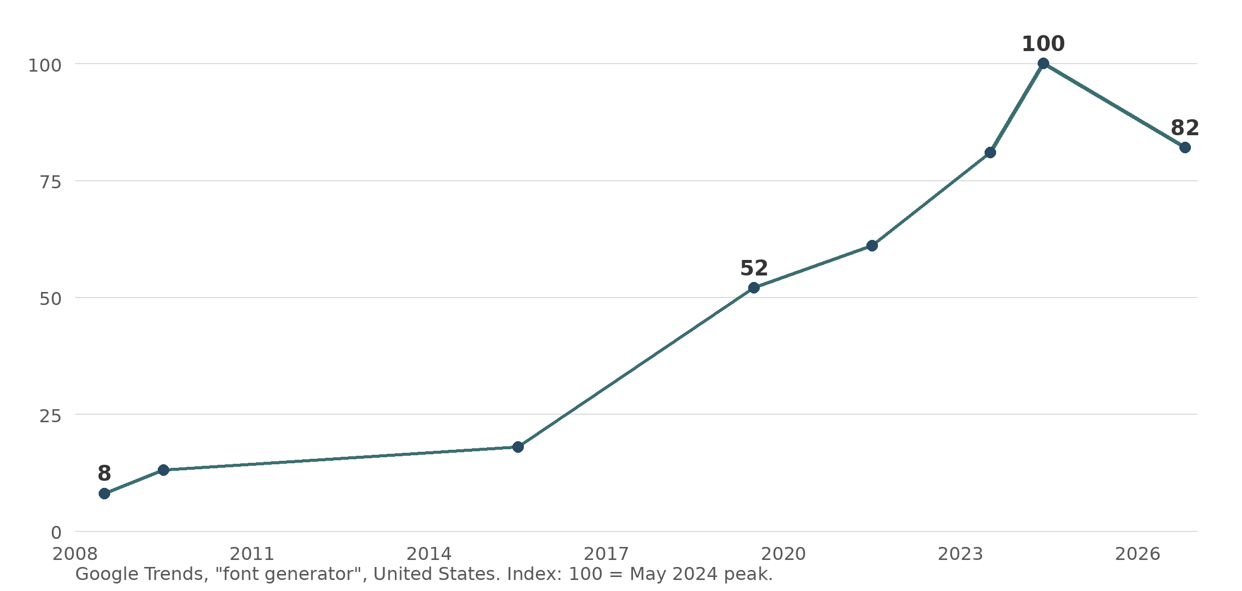 A line chart of Google Trends index values for “font generator” in the US rising from 8 in 2008 through 52 in 2019 and 81 in 2023 to a peak of 100 in May 2024