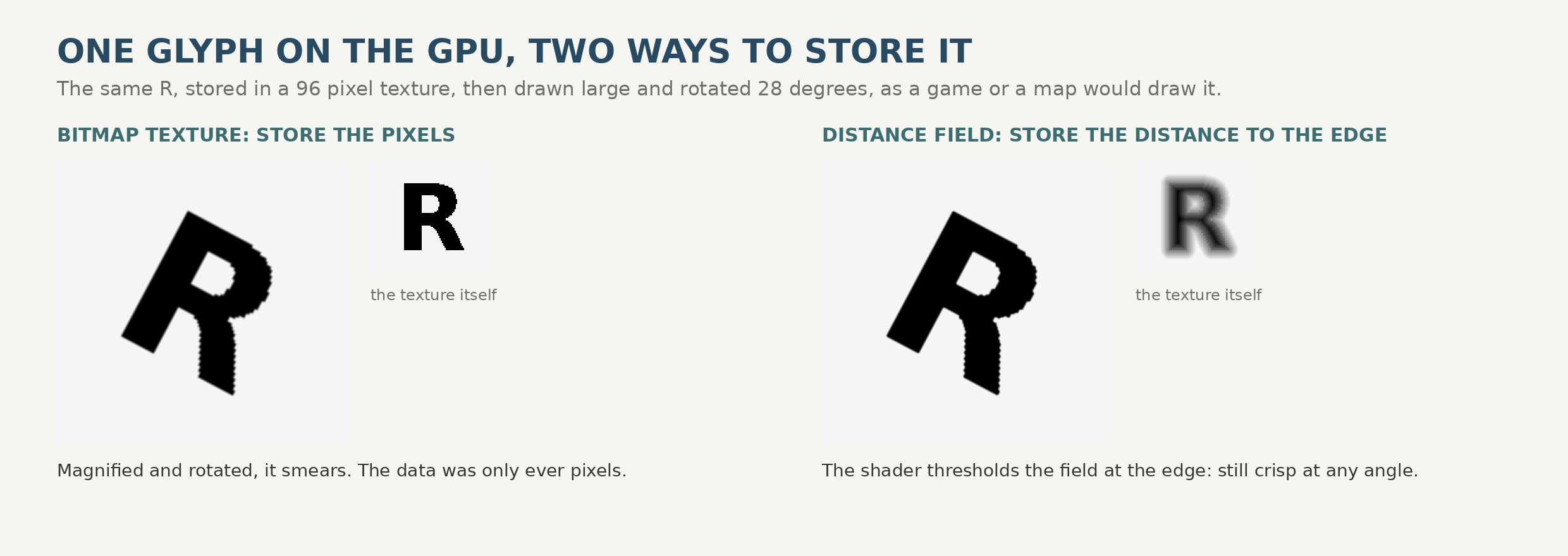 The letter R on the GPU, stored two ways: held in a 96 pixel texture as a bitmap, which smears and blocks when drawn large and rotated, versus the same glyph stored as a signed distance field, which the shader thresholds back into a crisp edge at the same angle.
