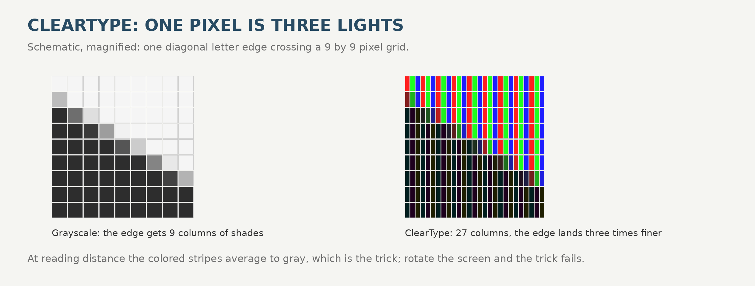 A schematic of ClearType: a diagonal letter edge across a pixel grid, drawn with whole gray pixels on the left and with individually lit red, green, and blue subpixels on the right, resolving the edge three times more finely.