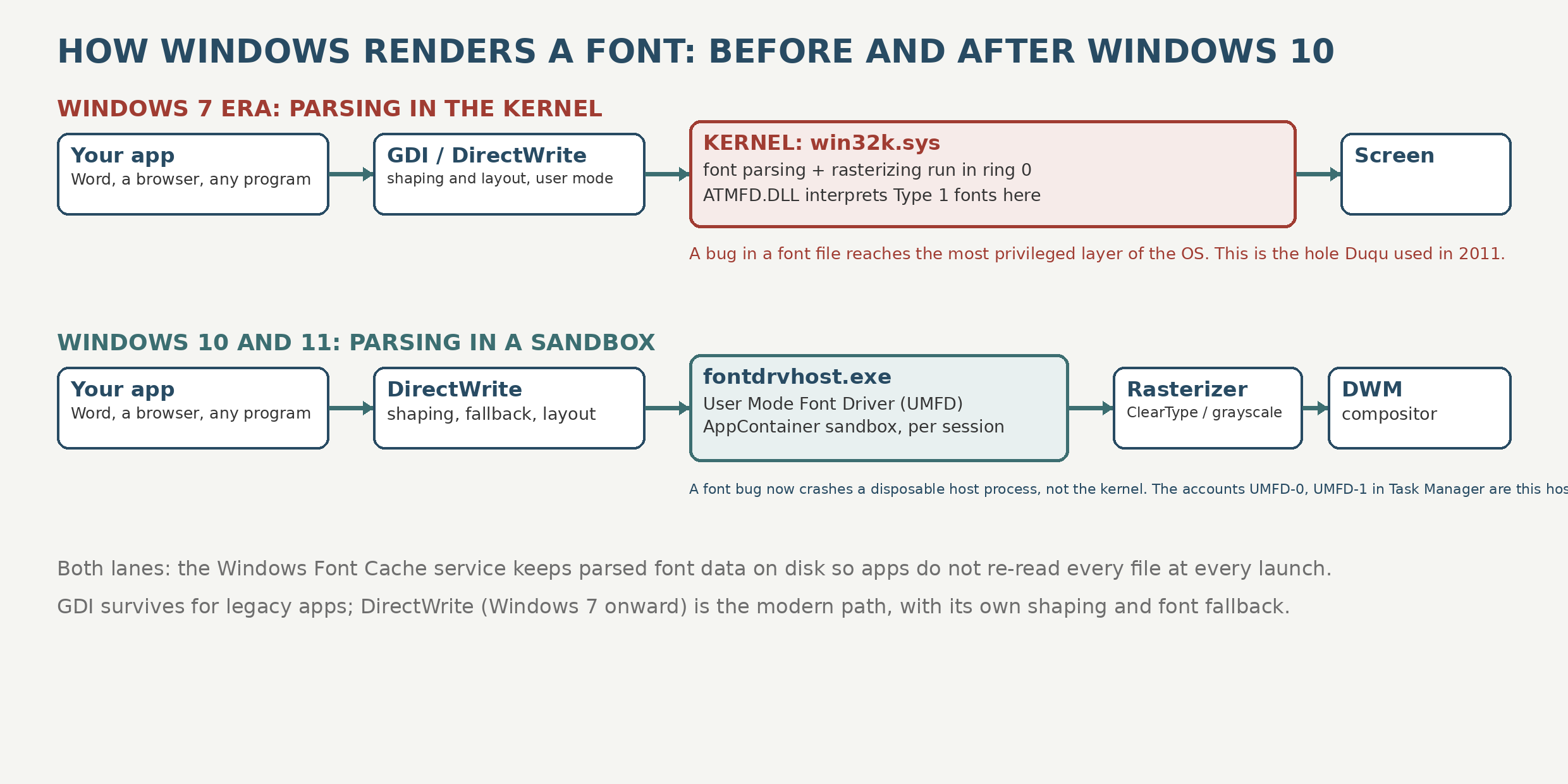 Windows Kernel Mode Apps How Windows renders fonts: the DirectWrite years, font.io